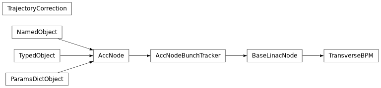 Inheritance diagram of orbit.py_linac.orbit_correction.transport_lines_orbit_correction.TransverseBPM, orbit.py_linac.orbit_correction.transport_lines_orbit_correction.TrajectoryCorrection