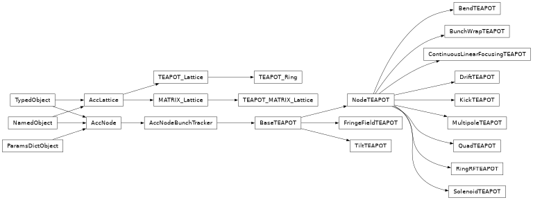 Inheritance diagram of orbit.teapot.teapot.TEAPOT_Lattice, orbit.teapot.teapot.TEAPOT_Ring, orbit.teapot.teapot.BaseTEAPOT, orbit.teapot.teapot.DriftTEAPOT, orbit.teapot.teapot.BunchWrapTEAPOT, orbit.teapot.teapot.BendTEAPOT, orbit.teapot.teapot.QuadTEAPOT, orbit.teapot.teapot.MultipoleTEAPOT, orbit.teapot.teapot.SolenoidTEAPOT, orbit.teapot.teapot.KickTEAPOT, orbit.teapot.teapot.RingRFTEAPOT, orbit.teapot.teapot.FringeFieldTEAPOT, orbit.teapot.teapot.TiltTEAPOT, orbit.teapot.teapot.NodeTEAPOT, orbit.teapot.teapot.ContinuousLinearFocusingTEAPOT, orbit.teapot.teapot_matrix_lattice.TEAPOT_MATRIX_Lattice