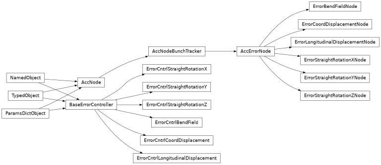 Inheritance diagram of orbit.py_linac.errors.ErrorNodesAndControllersLib.AccErrorNode, orbit.py_linac.errors.ErrorNodesAndControllersLib.ErrorLongitudinalDisplacementNode, orbit.py_linac.errors.ErrorNodesAndControllersLib.ErrorCoordDisplacementNode, orbit.py_linac.errors.ErrorNodesAndControllersLib.ErrorBendFieldNode, orbit.py_linac.errors.ErrorNodesAndControllersLib.ErrorStraightRotationZNode, orbit.py_linac.errors.ErrorNodesAndControllersLib.ErrorStraightRotationXNode, orbit.py_linac.errors.ErrorNodesAndControllersLib.ErrorStraightRotationYNode, orbit.py_linac.errors.ErrorNodesAndControllersLib.BaseErrorController, orbit.py_linac.errors.ErrorNodesAndControllersLib.ErrorCntrlLongitudinalDisplacement, orbit.py_linac.errors.ErrorNodesAndControllersLib.ErrorCntrlCoordDisplacement, orbit.py_linac.errors.ErrorNodesAndControllersLib.ErrorCntrlBendField, orbit.py_linac.errors.ErrorNodesAndControllersLib.ErrorCntrlStraightRotationZ, orbit.py_linac.errors.ErrorNodesAndControllersLib.ErrorCntrlStraightRotationX, orbit.py_linac.errors.ErrorNodesAndControllersLib.ErrorCntrlStraightRotationY