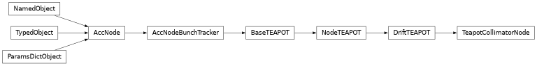 Inheritance diagram of orbit.collimation.TeapotCollimatorNode.TeapotCollimatorNode