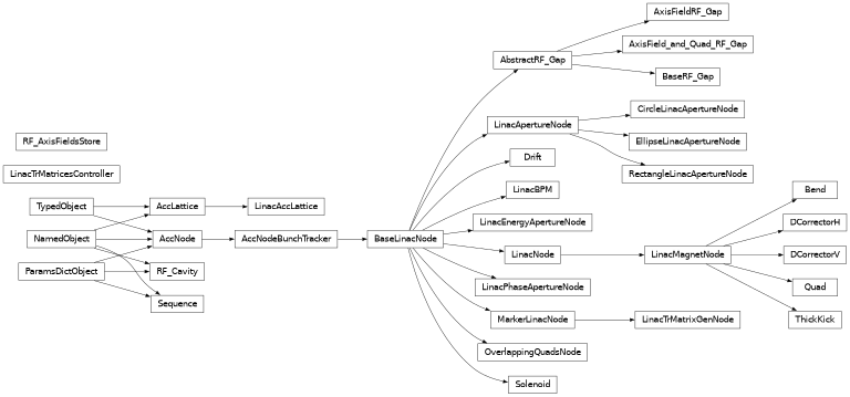 Inheritance diagram of orbit.py_linac.lattice.LinacAccLatticeLib.LinacAccLattice, orbit.py_linac.lattice.LinacAccNodes.BaseLinacNode, orbit.py_linac.lattice.LinacAccNodes.LinacNode, orbit.py_linac.lattice.LinacAccNodes.LinacMagnetNode, orbit.py_linac.lattice.LinacAccNodes.MarkerLinacNode, orbit.py_linac.lattice.LinacAccNodes.Drift, orbit.py_linac.lattice.LinacAccNodes.Quad, orbit.py_linac.lattice.LinacAccNodes.AbstractRF_Gap, orbit.py_linac.lattice.LinacAccNodes.DCorrectorH, orbit.py_linac.lattice.LinacAccNodes.DCorrectorV, orbit.py_linac.lattice.LinacAccNodes.ThickKick, orbit.py_linac.lattice.LinacAccNodes.Bend, orbit.py_linac.lattice.LinacAccNodes.Solenoid, orbit.py_linac.lattice.LinacApertureNodes.LinacApertureNode, orbit.py_linac.lattice.LinacApertureNodes.CircleLinacApertureNode, orbit.py_linac.lattice.LinacApertureNodes.EllipseLinacApertureNode, orbit.py_linac.lattice.LinacApertureNodes.RectangleLinacApertureNode, orbit.py_linac.lattice.LinacApertureNodes.LinacPhaseApertureNode, orbit.py_linac.lattice.LinacApertureNodes.LinacEnergyApertureNode, orbit.py_linac.lattice.LinacAccLatticeLib.RF_Cavity, orbit.py_linac.lattice.LinacAccLatticeLib.Sequence, orbit.py_linac.lattice.LinacRfGapNodes.BaseRF_Gap, orbit.py_linac.lattice.LinacRfGapNodes.AxisFieldRF_Gap, orbit.py_linac.lattice.LinacRfGapNodes.RF_AxisFieldsStore, orbit.py_linac.lattice.LinacFieldOverlappingNodes.AxisField_and_Quad_RF_Gap, orbit.py_linac.lattice.LinacFieldOverlappingNodes.OverlappingQuadsNode, orbit.py_linac.lattice.LinacTransportMatrixGenNodes.LinacTrMatrixGenNode, orbit.py_linac.lattice.LinacTransportMatrixGenNodes.LinacTrMatricesController, orbit.py_linac.lattice.LinacDiagnosticsNodes.LinacBPM