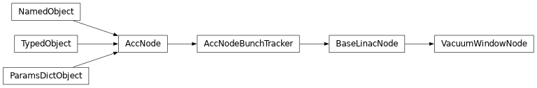 Inheritance diagram of orbit.py_linac.materials.VacuumWindowLinacNode.VacuumWindowNode