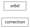 Inheritance diagram of orbit.orbit_correction.orbit_correction.orbit, orbit.orbit_correction.orbit_correction.correction
