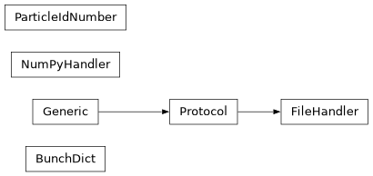 Inheritance diagram of orbit.bunch_utils.particleidnumber.ParticleIdNumber, orbit.bunch_utils.serialize.BunchDict, orbit.bunch_utils.serialize.FileHandler, orbit.bunch_utils.serialize.NumPyHandler