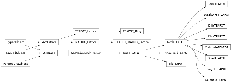 Inheritance diagram of orbit.teapot.teapot.TEAPOT_Lattice, orbit.teapot.teapot.TEAPOT_Ring, orbit.teapot.teapot.BaseTEAPOT, orbit.teapot.teapot.DriftTEAPOT, orbit.teapot.teapot.BunchWrapTEAPOT, orbit.teapot.teapot.BendTEAPOT, orbit.teapot.teapot.QuadTEAPOT, orbit.teapot.teapot.MultipoleTEAPOT, orbit.teapot.teapot.SolenoidTEAPOT, orbit.teapot.teapot.KickTEAPOT, orbit.teapot.teapot.RingRFTEAPOT, orbit.teapot.teapot.FringeFieldTEAPOT, orbit.teapot.teapot.TiltTEAPOT, orbit.teapot.teapot.NodeTEAPOT, orbit.teapot.teapot_matrix_lattice.TEAPOT_MATRIX_Lattice