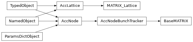 Inheritance diagram of orbit.matrix_lattice.MATRIX_Lattice.MATRIX_Lattice, orbit.matrix_lattice.BaseMATRIX.BaseMATRIX