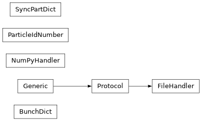 Inheritance diagram of orbit.bunch_utils.particleidnumber.ParticleIdNumber, orbit.bunch_utils.serialize.BunchDict, orbit.bunch_utils.serialize.SyncPartDict, orbit.bunch_utils.serialize.FileHandler, orbit.bunch_utils.serialize.NumPyHandler