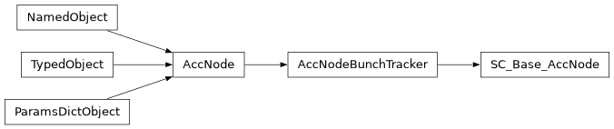 Inheritance diagram of orbit.space_charge.scAccNodes.SC_Base_AccNode