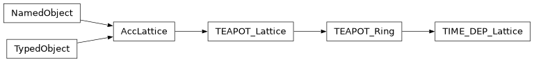 Inheritance diagram of orbit.time_dep.time_dep.TIME_DEP_Lattice