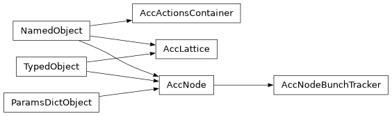 Inheritance diagram of orbit.lattice.AccActionsContainer.AccActionsContainer, orbit.lattice.AccNode.AccNode, orbit.lattice.AccLattice.AccLattice, orbit.lattice.AccNodeBunchTracker.AccNodeBunchTracker