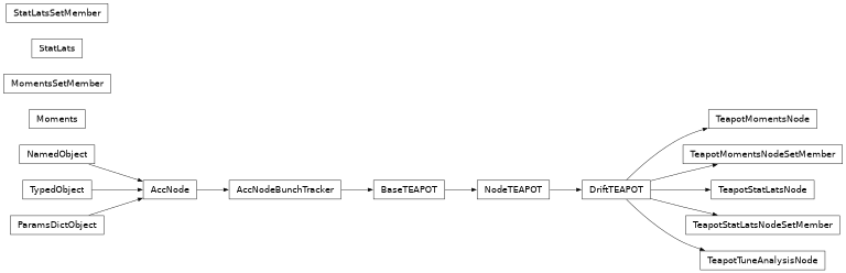 Inheritance diagram of orbit.diagnostics.diagnostics.StatLats, orbit.diagnostics.diagnostics.StatLatsSetMember, orbit.diagnostics.TeapotDiagnosticsNode.TeapotStatLatsNode, orbit.diagnostics.TeapotDiagnosticsNode.TeapotStatLatsNodeSetMember, orbit.diagnostics.diagnostics.Moments, orbit.diagnostics.diagnostics.MomentsSetMember, orbit.diagnostics.TeapotDiagnosticsNode.TeapotMomentsNode, orbit.diagnostics.TeapotDiagnosticsNode.TeapotMomentsNodeSetMember, orbit.diagnostics.TeapotDiagnosticsNode.TeapotTuneAnalysisNode