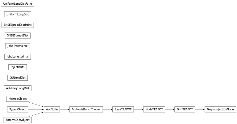 Inheritance diagram of orbit.injection.TeapotInjectionNode.TeapotInjectionNode, orbit.injection.injectparticles.InjectParts, orbit.injection.joho.JohoTransverse, orbit.injection.joho.JohoLongitudinal, orbit.injection.distributions.UniformLongDist, orbit.injection.distributions.UniformLongDistPaint, orbit.injection.distributions.GULongDist, orbit.injection.distributions.SNSESpreadDist, orbit.injection.distributions.SNSESpreadDistPaint, orbit.injection.distributions.ArbitraryLongDist